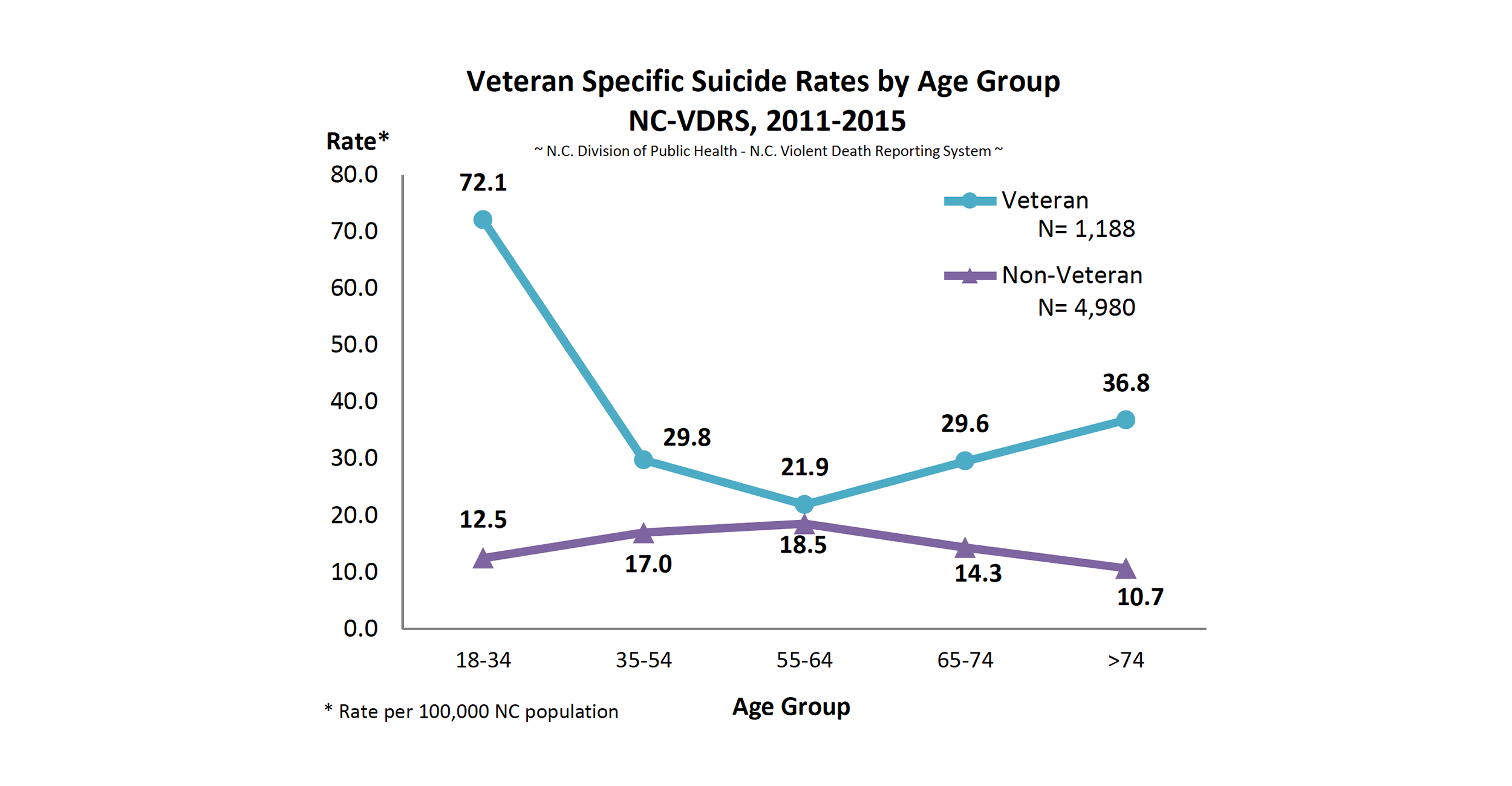 Veteran Suicides in NC in 2011-2015