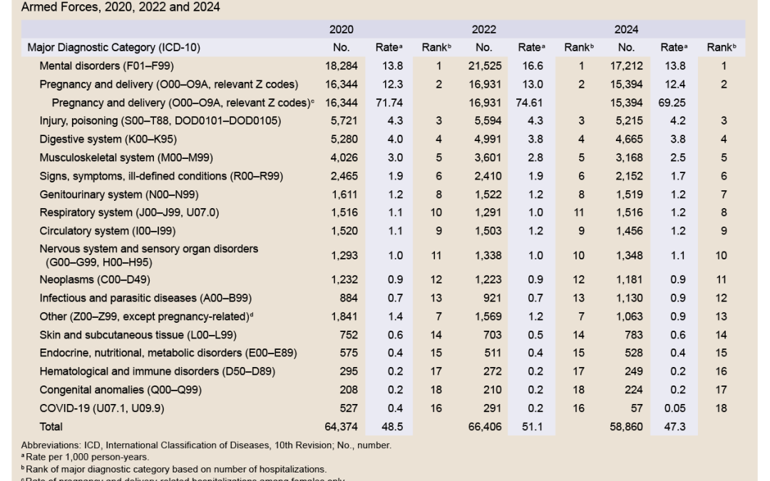Hospitalizations among active component members of the U.S. Armed Forces, 2024