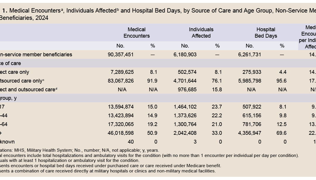 Absolute and relative morbidity burdens attributable to various illnesses and injuries among non-service member beneficiaries of the Military Health System, 2024